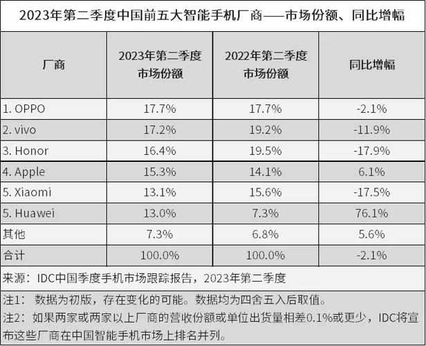 2021年手机销量排行