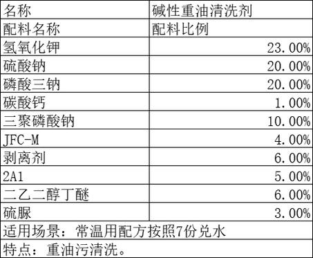 强力去油污配方截图