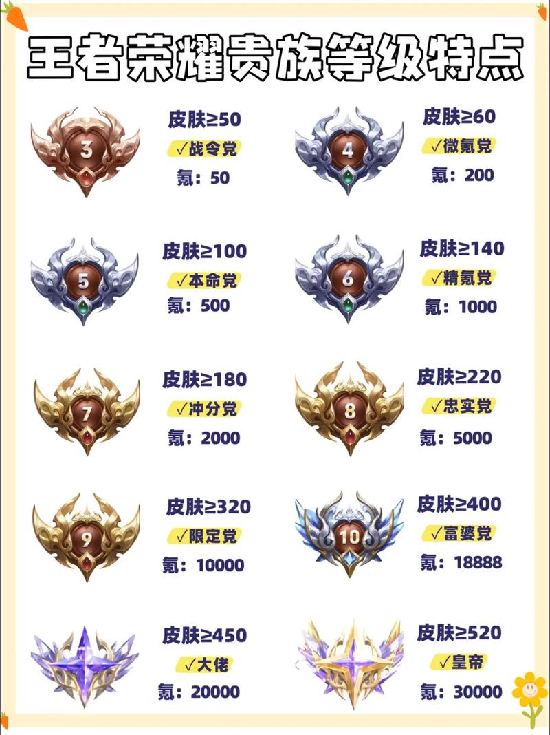 腾讯游戏贵族等级