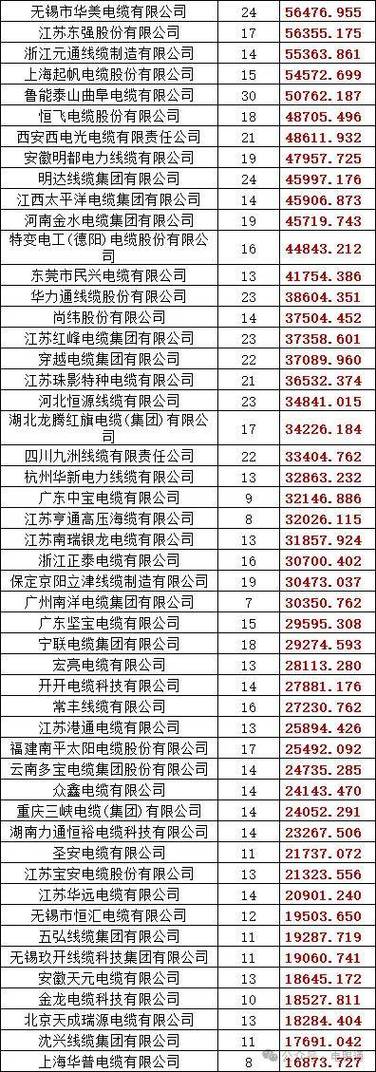 全国电缆排名50强