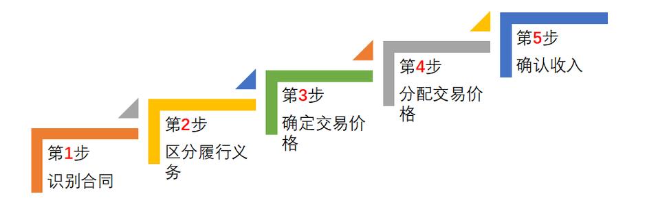 新会计准则收入确认五步法