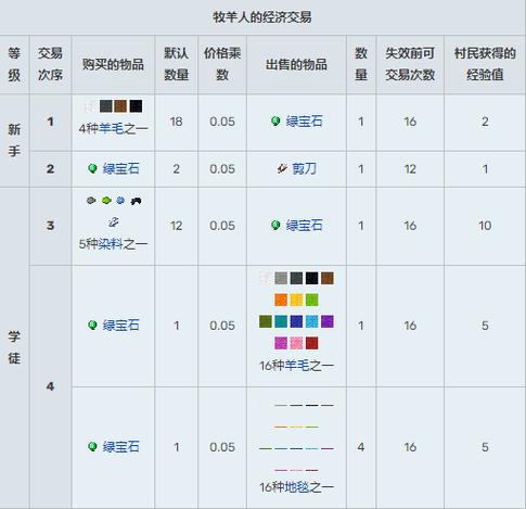 我的世界村民怎么刷新交易的东西