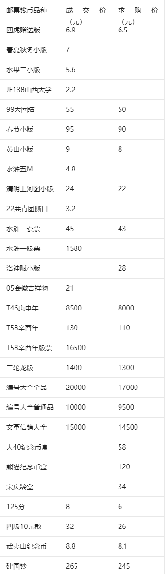 一尘邮币卡市场行情