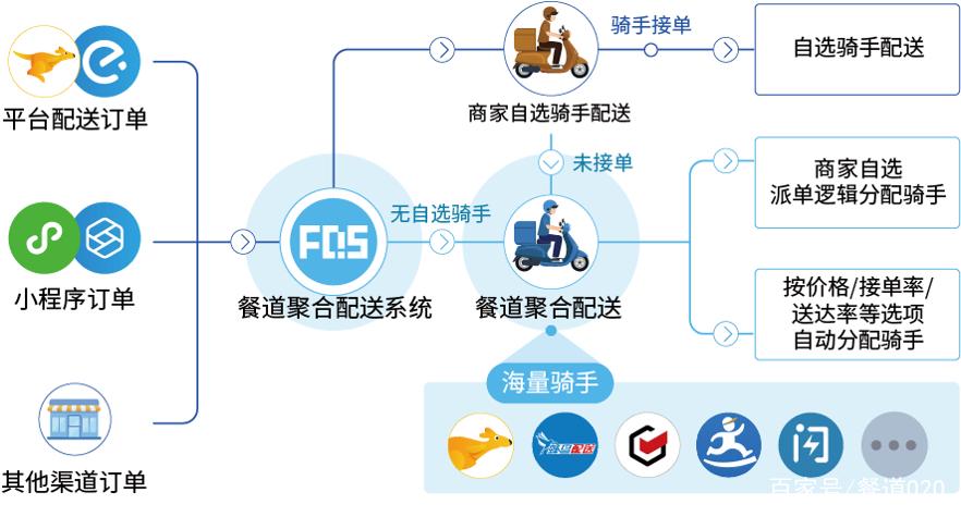 自配送商家用什么软件