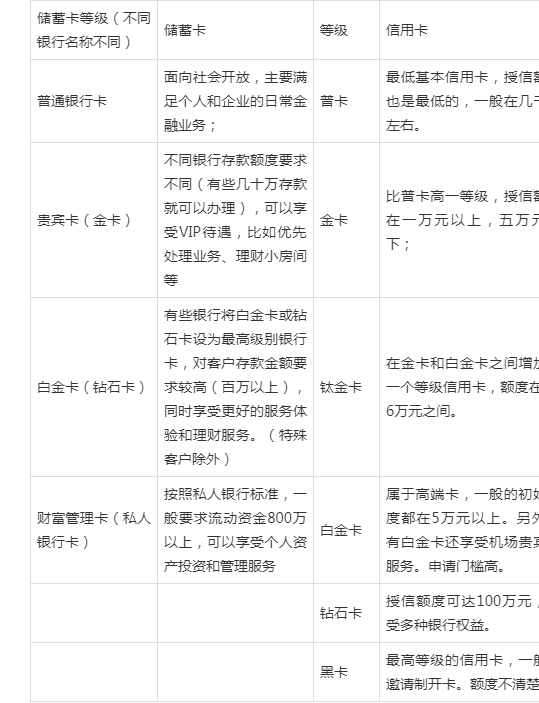 什么时候银行卡分级了