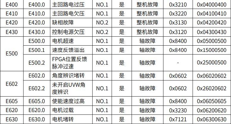 汇川sv630n伺服驱动器故障代码缩略图