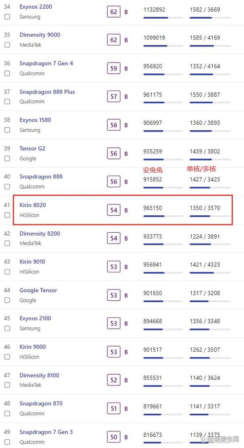 麒麟8020芯片相当于骁龙多少截图