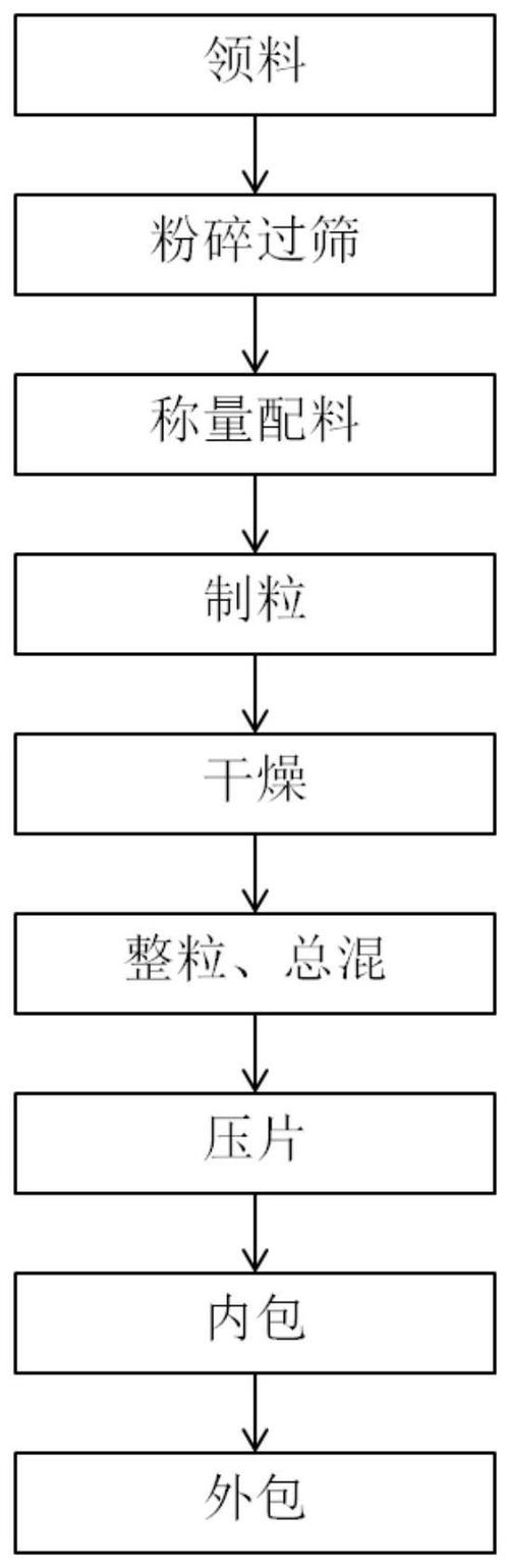 药剂的制作方法