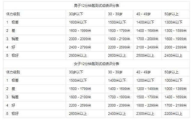 一般几千米跑十二分钟