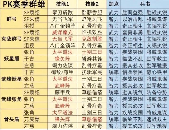 pk赛季t0阵容表截图