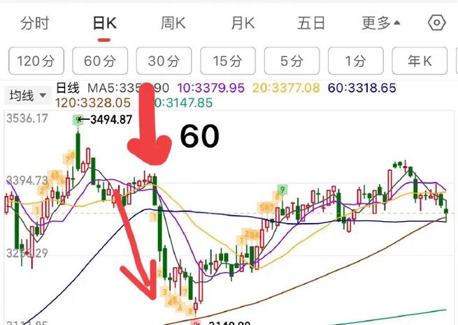 60周均线
