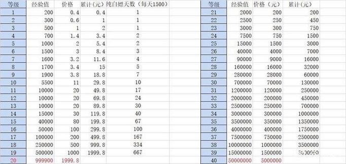b站粉丝勋章升级经验表