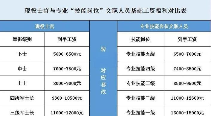 最新密码人员岗位津贴