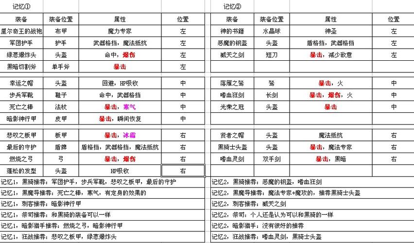 艾诺迪亚4物品代码大全一览