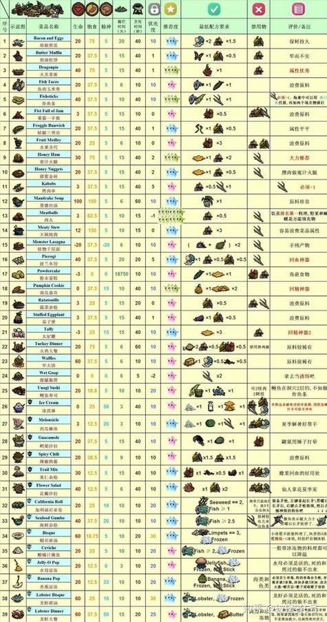 饥荒联机版食谱大全以及配方