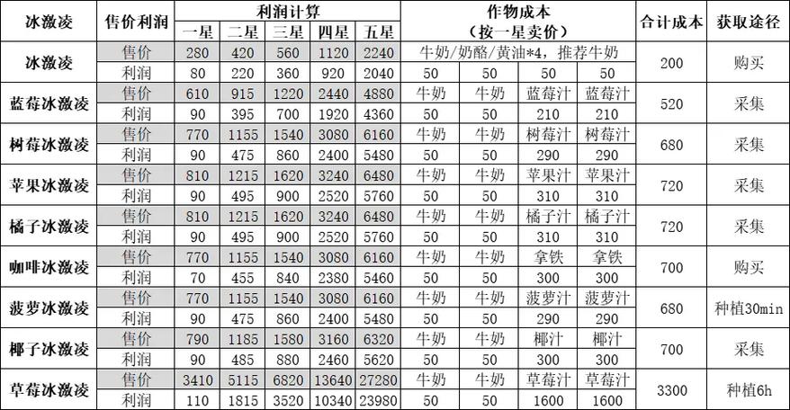 利润表怎样做才是正确