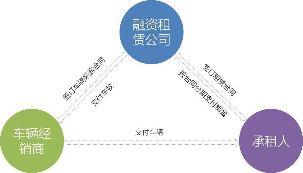融资租赁五个条件