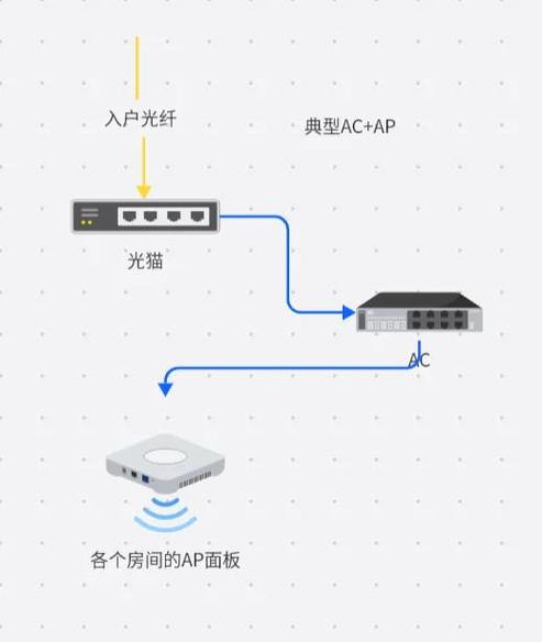 ap无线接入点模式