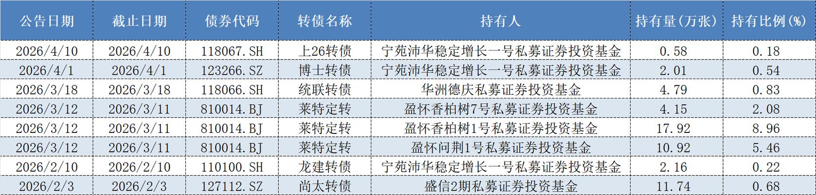 可转债一手多少张截图