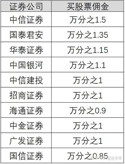 证券公司开户哪个佣金最低图标
