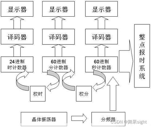 电子钟表工作原理