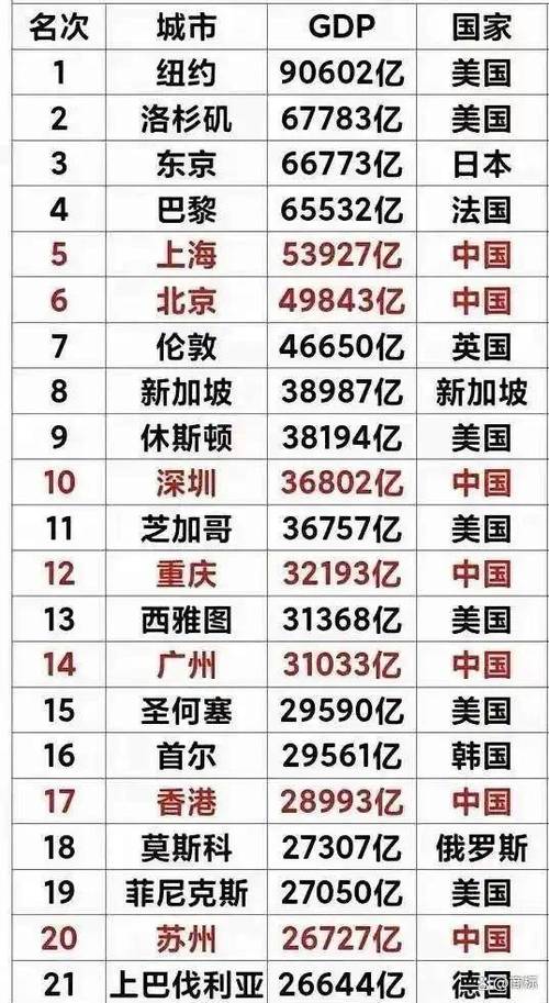 世界GDP最高的十大城市