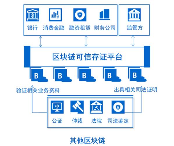 现有的区块链存证系统截图