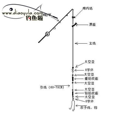 5米4的钓竿最佳的线组配置好图标