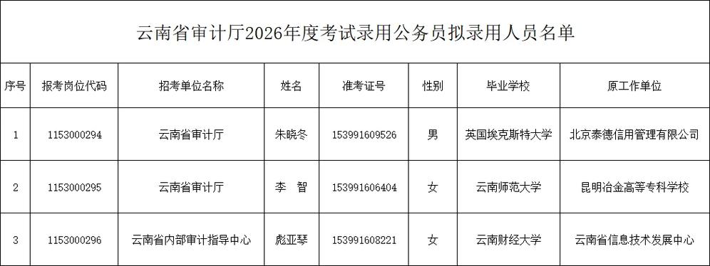 云南省公务员录用名单公示