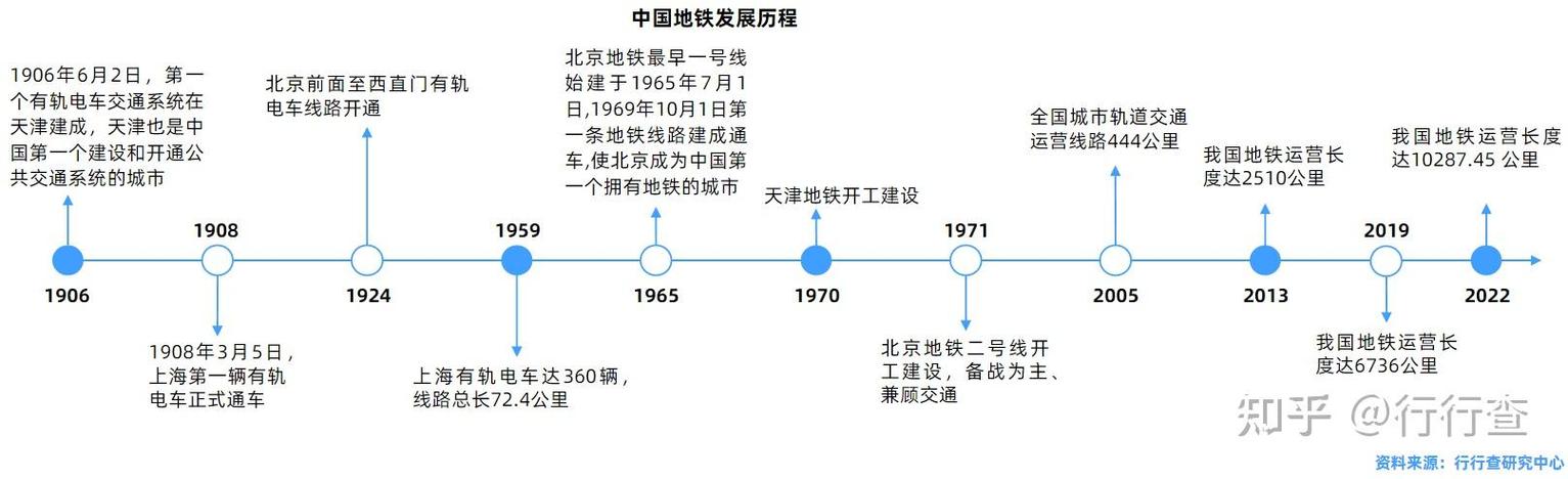 地铁发展史3.0版
