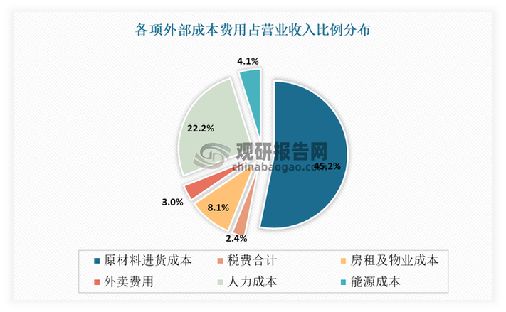 成本收入占比柱形图