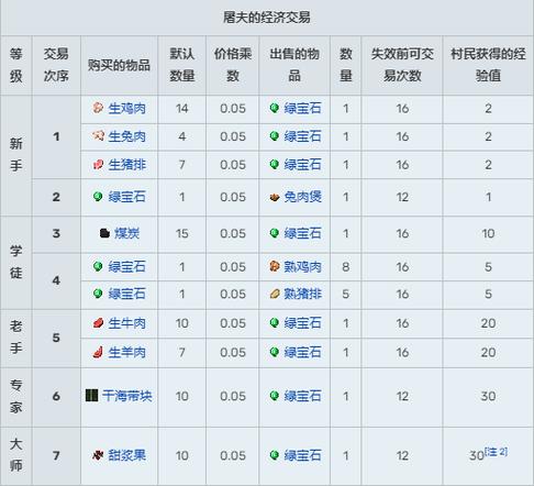 我的世界村庄。屠夫卖什么
