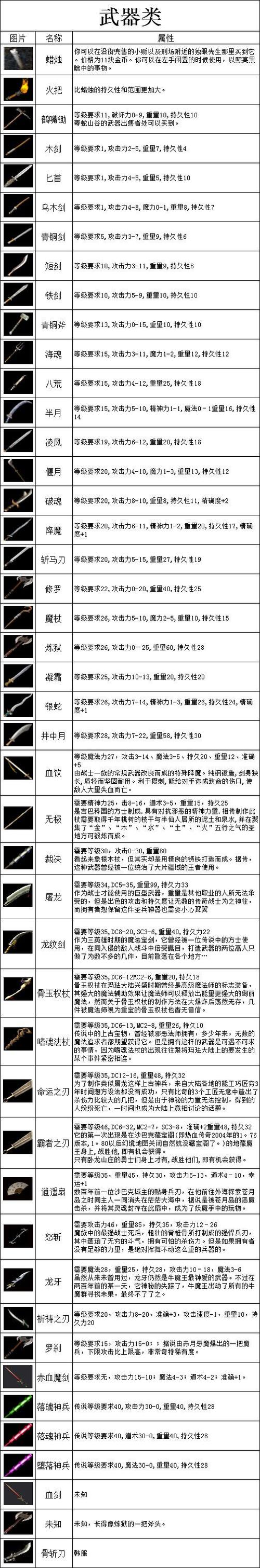 传奇所有装备一览表图标