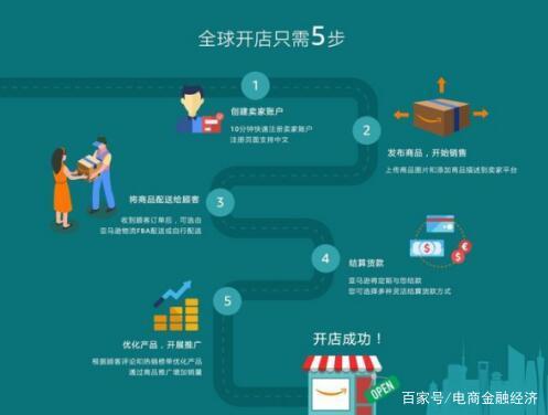 网上开店铺需要什么流程
