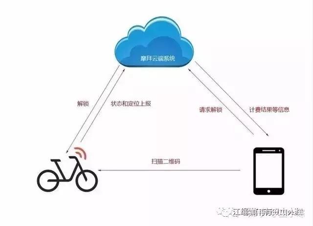 共享单车开锁的原理和工作过程