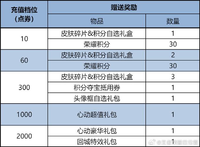 卡神升级消耗钻石明细