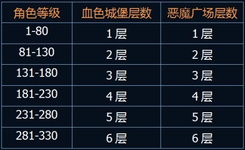 奇迹血色城堡进入等级图标
