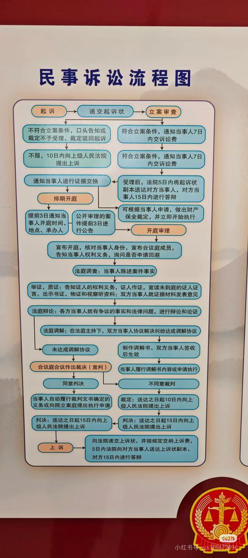 民事纠纷起诉流程和费用