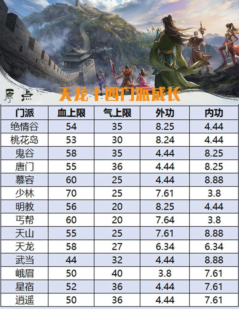 天龙八部4级号多少属性