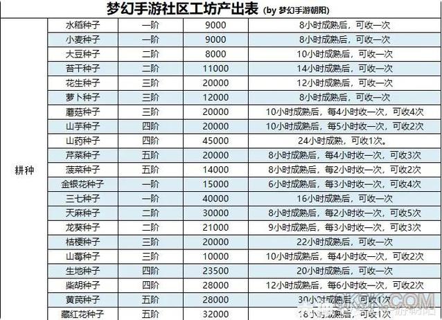 梦幻西游手游工坊学什么比较挣钱