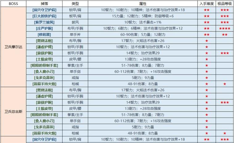 完美厄运掉落列表