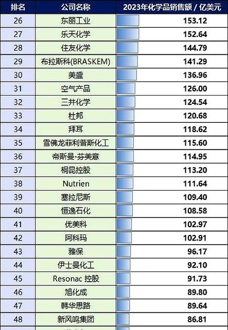 全球化工企业50强名单