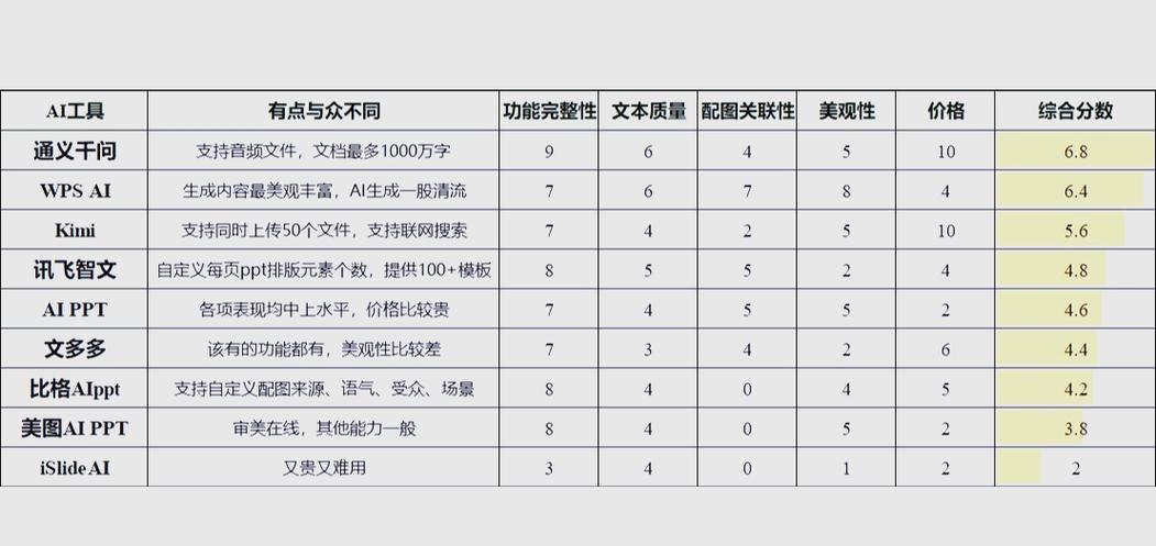 方案优缺点对比表