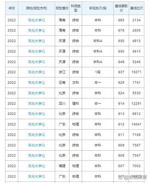 东北大学专业分数线