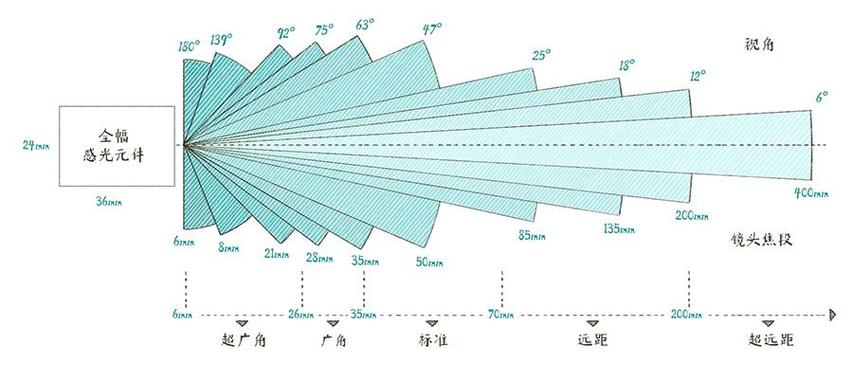 不同焦距的镜头对画面拍摄的影响