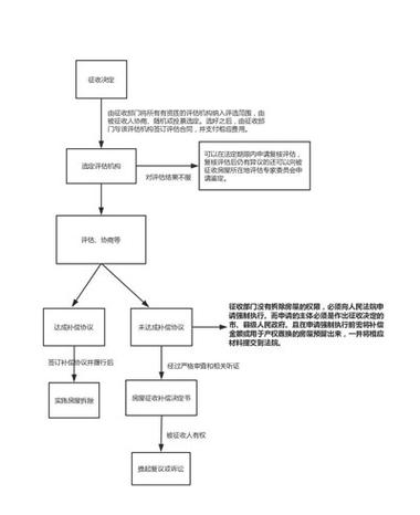 动迁补偿款发放流程