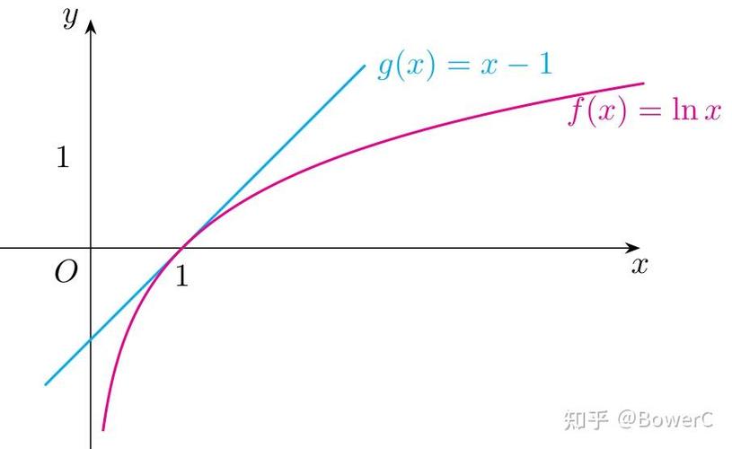 lnx如何转化为x