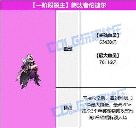 dnf领主之塔以前的材料怎么办