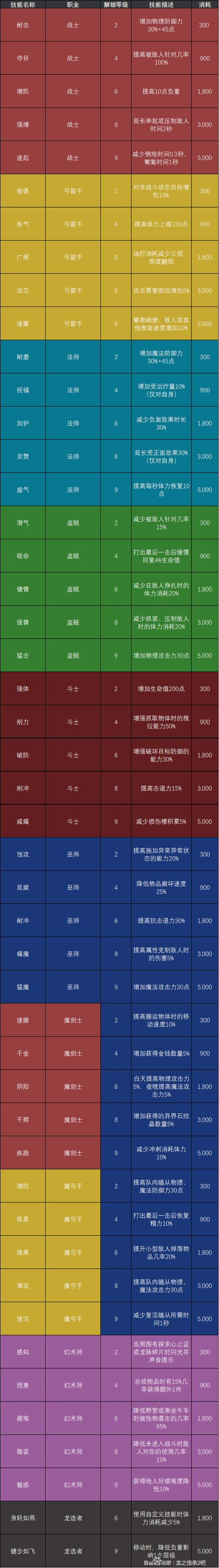 龙之信条2最强职业