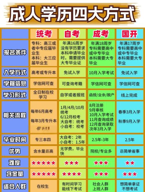 成人想提升学历有哪些途径